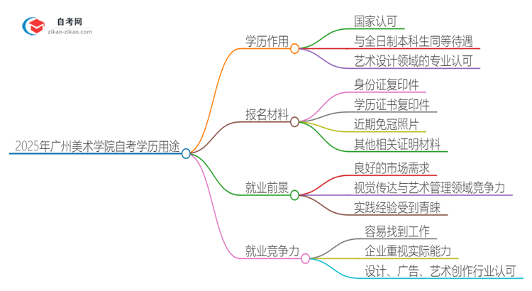 2025年广州美术学院自考学历能用来做什么？思维导图