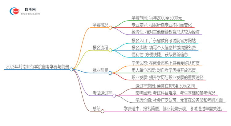 2025年岭南师范学院自考一年学费需要多少？思维导图