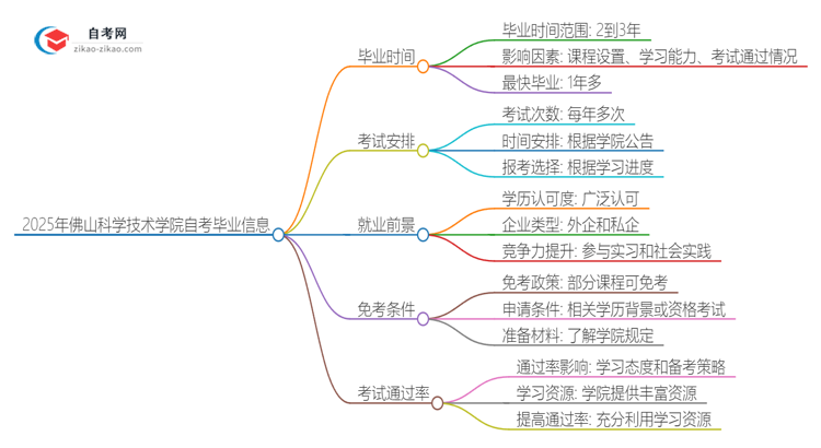 2025年佛山科学技术学院自考需要多久才能考完毕业？思维导图