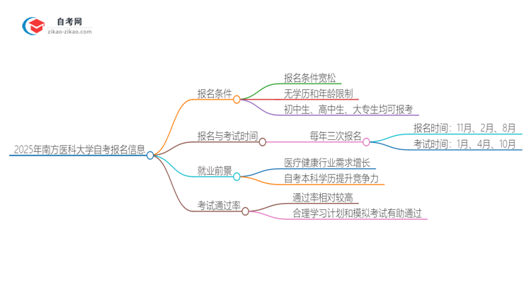 2025年南方医科大学自考报名条件是什么？思维导图