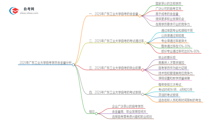 2025年广东工业大学自考学历有多大含金量？思维导图