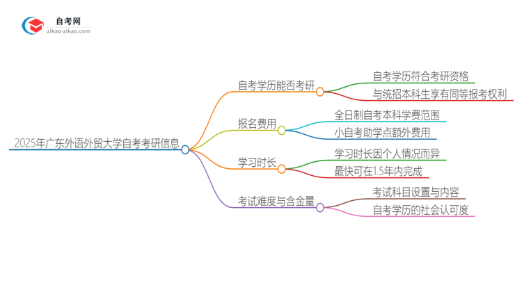 2025年广东外语外贸大学自考可以考研吗？思维导图