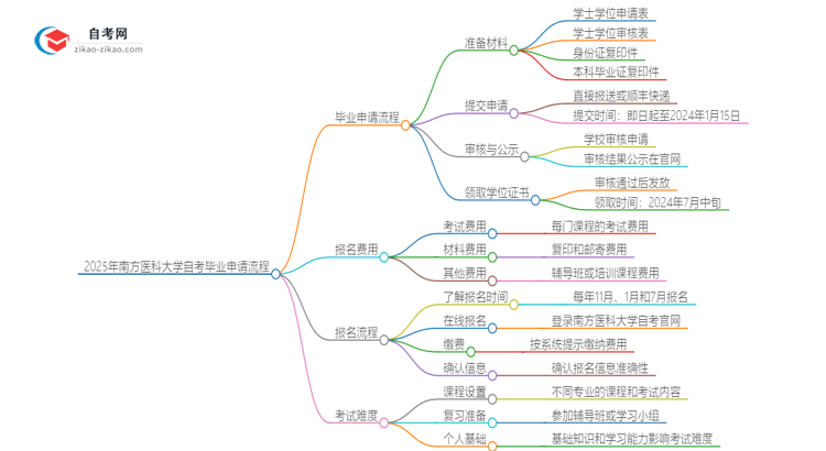 2025年南方医科大学自考毕业申请流程是什么？思维导图