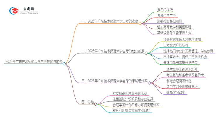 2025年广东技术师范大学自考很难考吗？思维导图