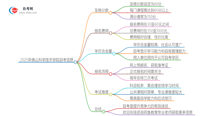 2025年佛山科学技术学院自考是考60分还是70分？思维导图