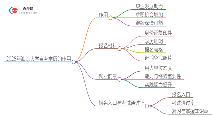 2025年汕头大学自考学历能用来做什么？思维导图