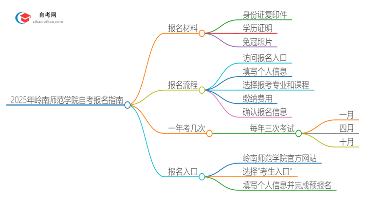 2025年岭南师范学院自考报名需要准备什么材料？思维导图