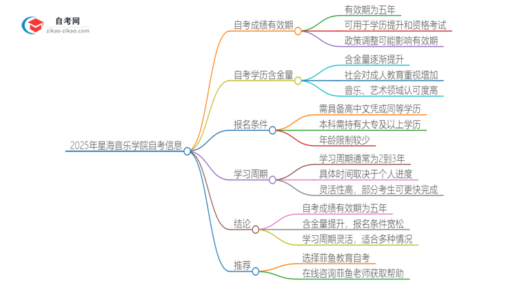 2025年星海音乐学院自考成绩最多保留多久？思维导图