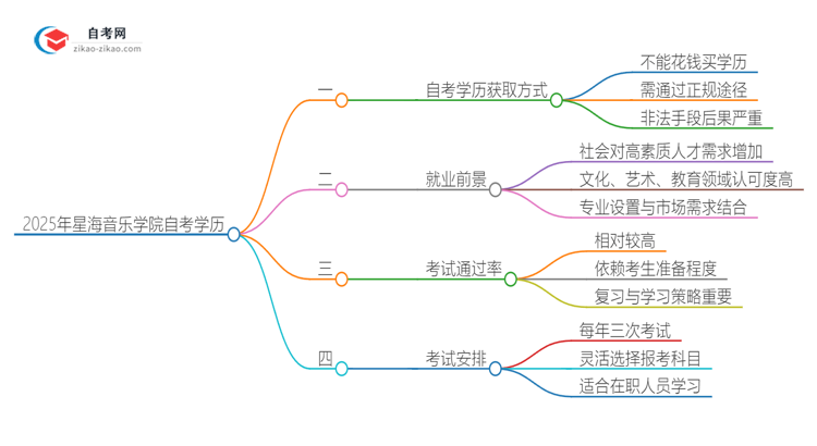 2025年星海音乐学院自考学历能花钱买到吗？思维导图