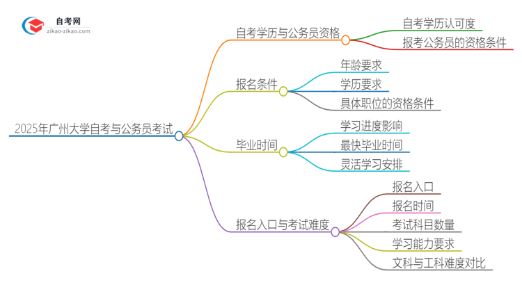 2025年广州大学自考可以考公吗？思维导图