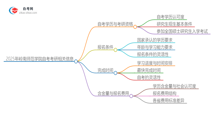 2025年岭南师范学院自考可以考研吗？思维导图