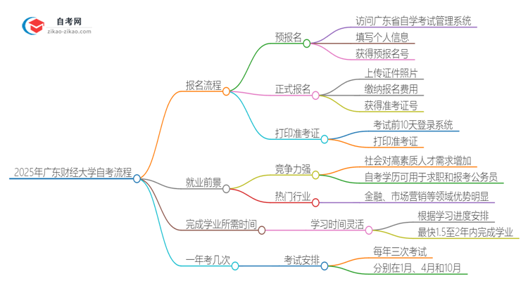 2025年广东财经大学自考流程有哪些？思维导图