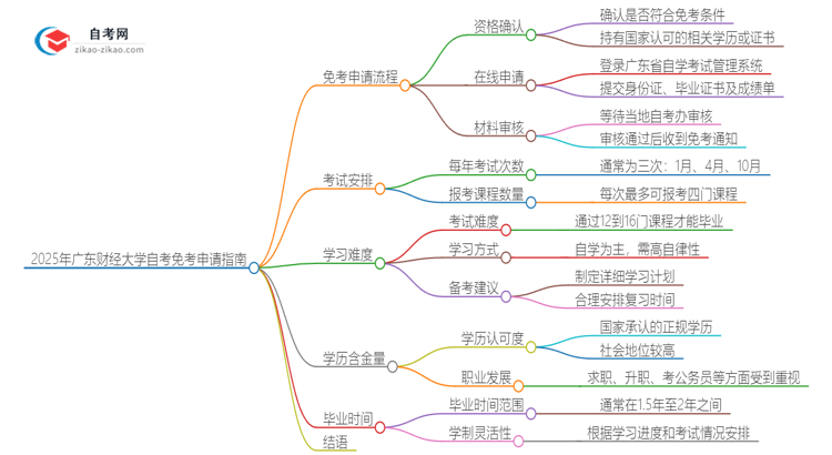 2025年广东财经大学自考免考怎么申请？思维导图