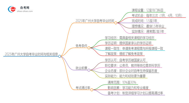 2025年广州大学自考需要多久才能考完毕业？思维导图