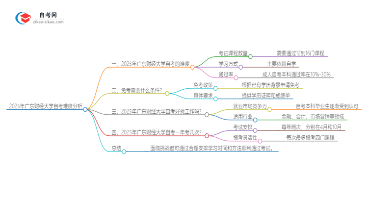 2025年广东财经大学自考很难考吗？思维导图