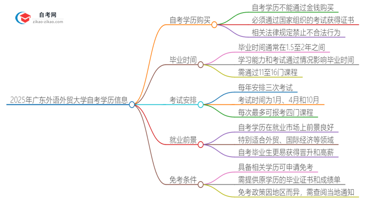 2025年广东外语外贸大学自考学历能花钱买到吗？思维导图