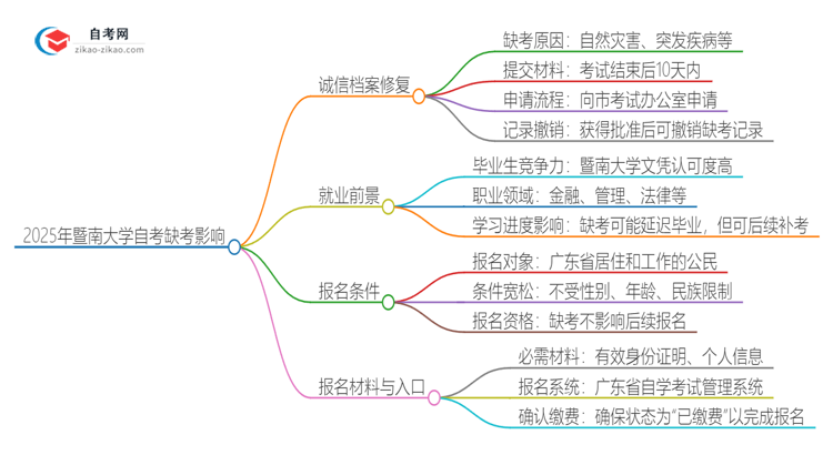 2025年暨南大学自考缺考会有什么影响？思维导图