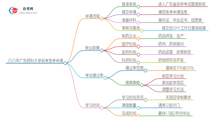 2025年广东药科大学自考免考怎么申请？思维导图