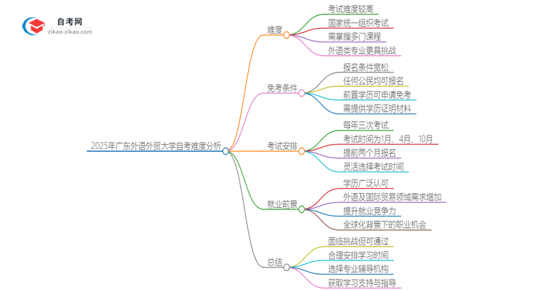 2025年广东外语外贸大学自考很难考吗？思维导图