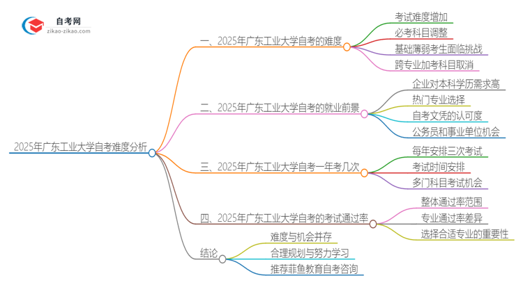 2025年广东工业大学自考很难考吗？思维导图