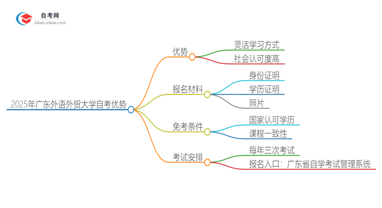 2025年广东外语外贸大学自考有什么优势吧？思维导图