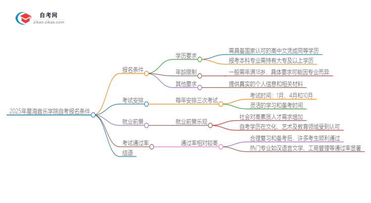 2025年星海音乐学院自考报名条件是什么？思维导图