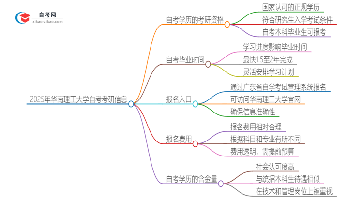 2025年华南理工大学自考可以考研吗？思维导图