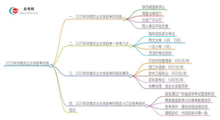 2025年华南农业大学自考有什么优势吧？思维导图