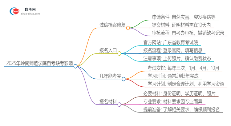 2025年岭南师范学院自考缺考会有什么影响？思维导图