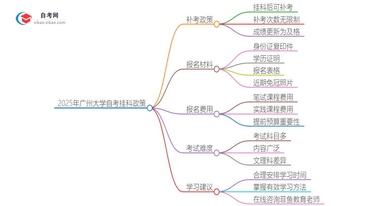 2025年广州大学自考挂科了可以重考吗？思维导图