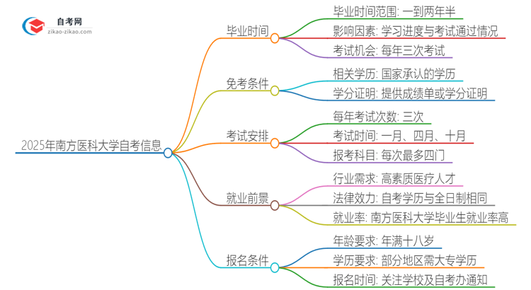 2025年南方医科大学自考需要多久才能考完毕业？思维导图