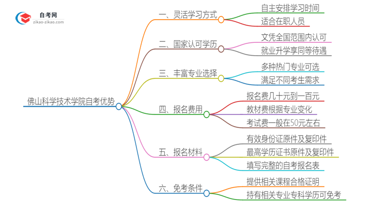 2025年佛山科学技术学院自考有什么优势吧？思维导图