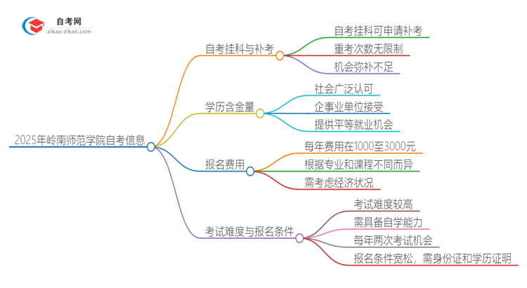 2025年岭南师范学院自考挂科了可以重考吗？思维导图