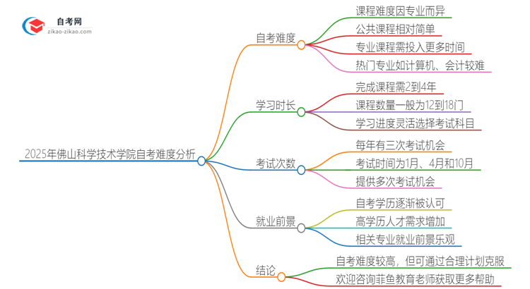 2025年佛山科学技术学院自考很难考吗？思维导图