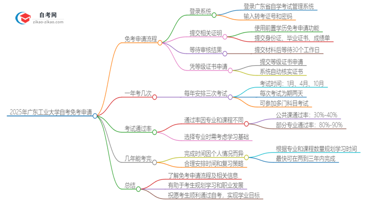 2025年广东工业大学自考免考怎么申请？思维导图