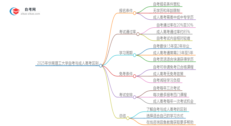 2025年华南理工大学自考与成人高考什么区别？思维导图