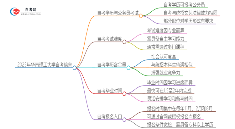 2025年华南理工大学自考可以考公吗？思维导图