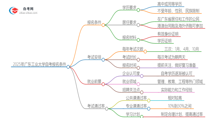 2025年广东工业大学自考报名条件是什么？思维导图