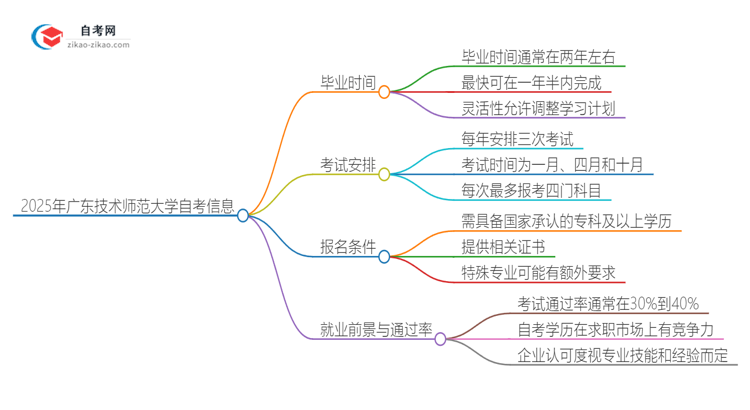 2025年广东技术师范大学自考需要多久才能考完毕业？思维导图