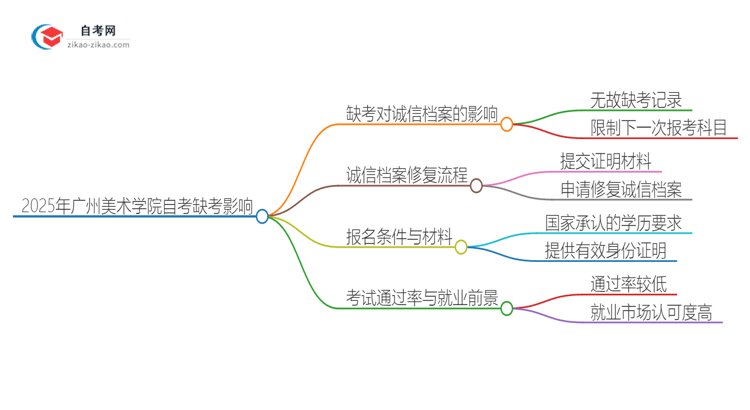 2025年广州美术学院自考缺考会有什么影响？思维导图