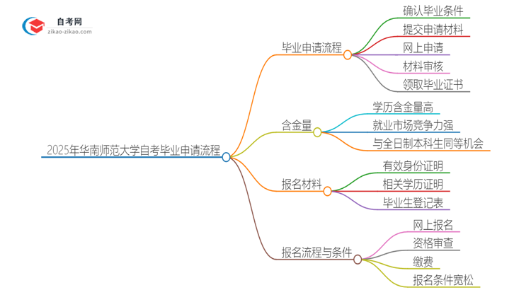 2025年华南师范大学自考毕业申请流程是什么？思维导图