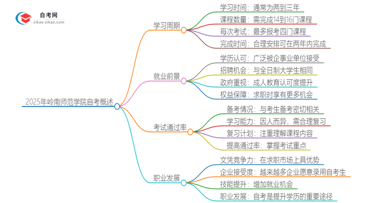 2025年岭南师范学院自考需要多久才能考完毕业？思维导图