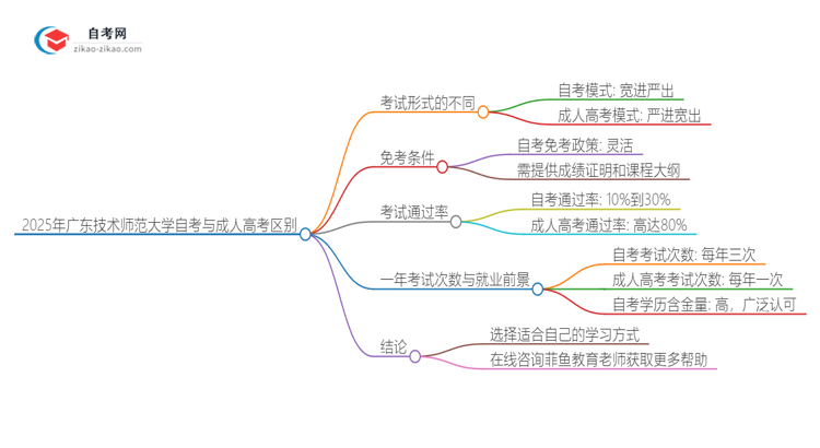 2025年广东技术师范大学自考与成人高考什么区别？思维导图