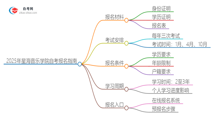 2025年星海音乐学院自考报名需要准备什么材料？思维导图