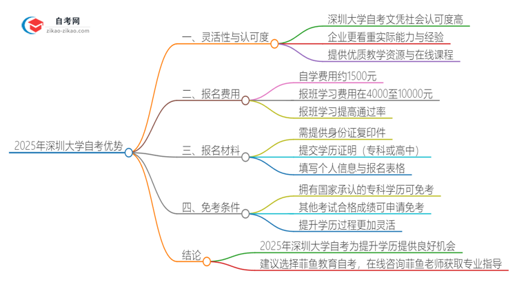 2025年深圳大学自考有什么优势吧？思维导图