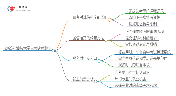 2025年汕头大学自考缺考会有什么影响？思维导图