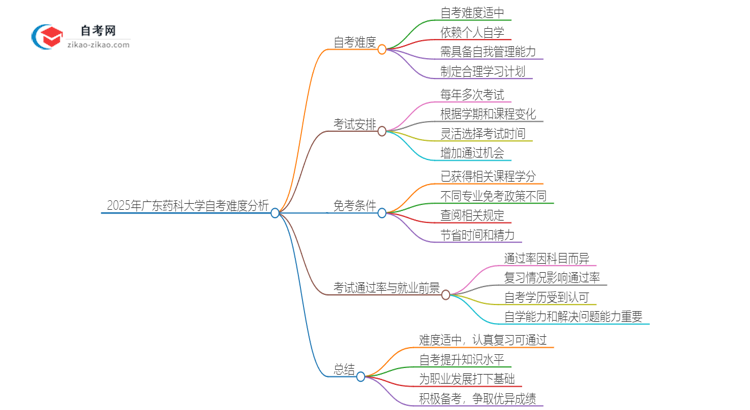 2025年广东药科大学自考很难考吗？思维导图