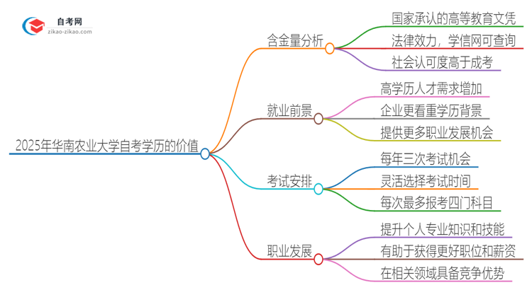 2025年华南农业大学自考学历能用来做什么？思维导图