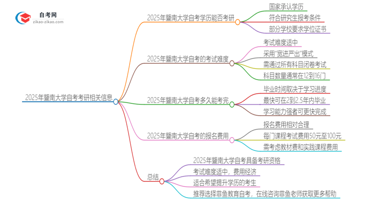 2025年暨南大学自考可以考研吗？思维导图