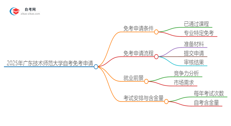 2025年广东技术师范大学自考免考怎么申请？思维导图